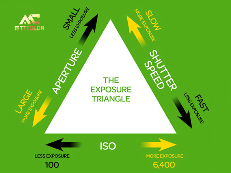 Set the Right ISO and Aperture